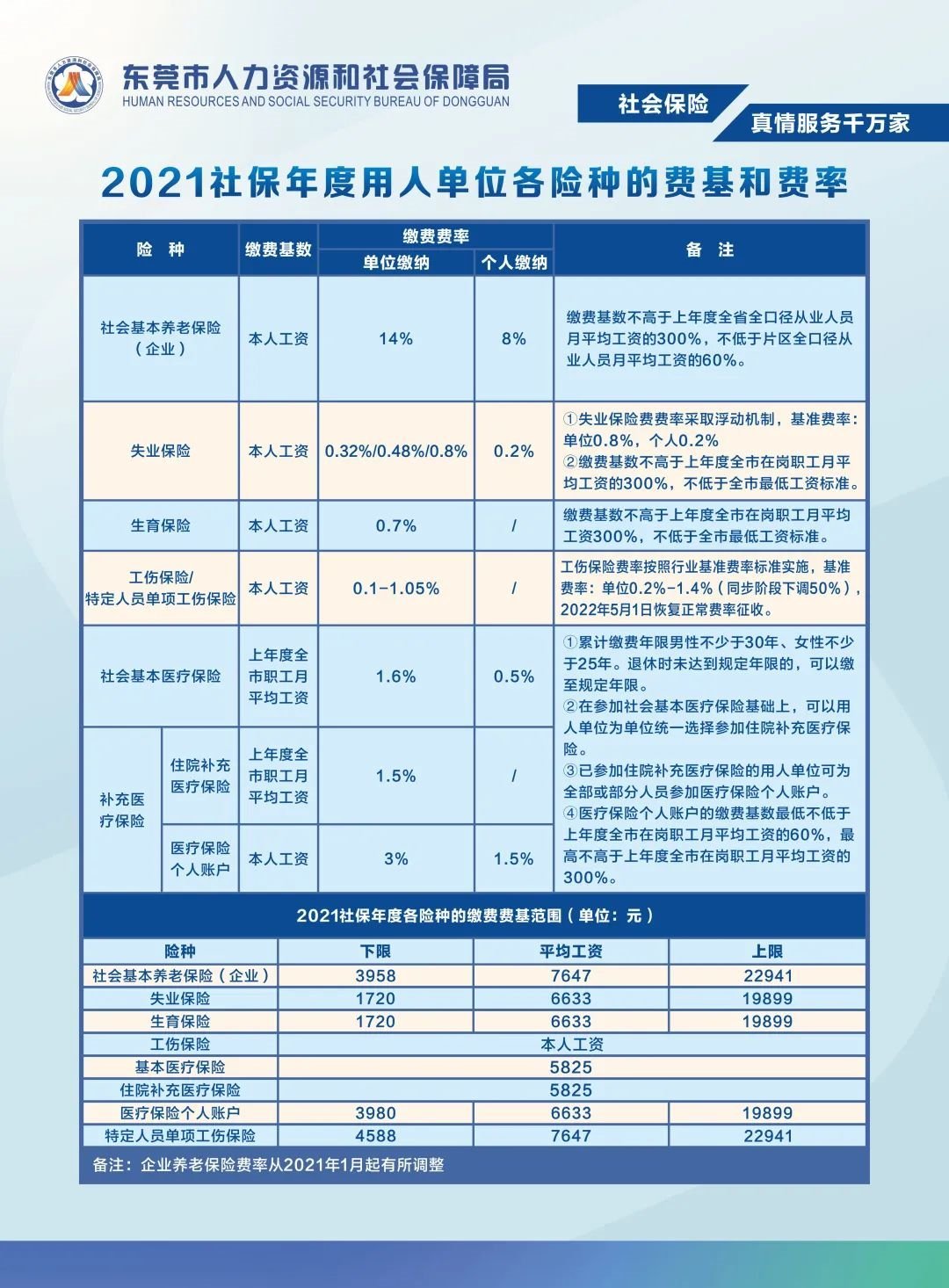 2021年7月东莞企业职工社保缴费基数下限3958 上限22941