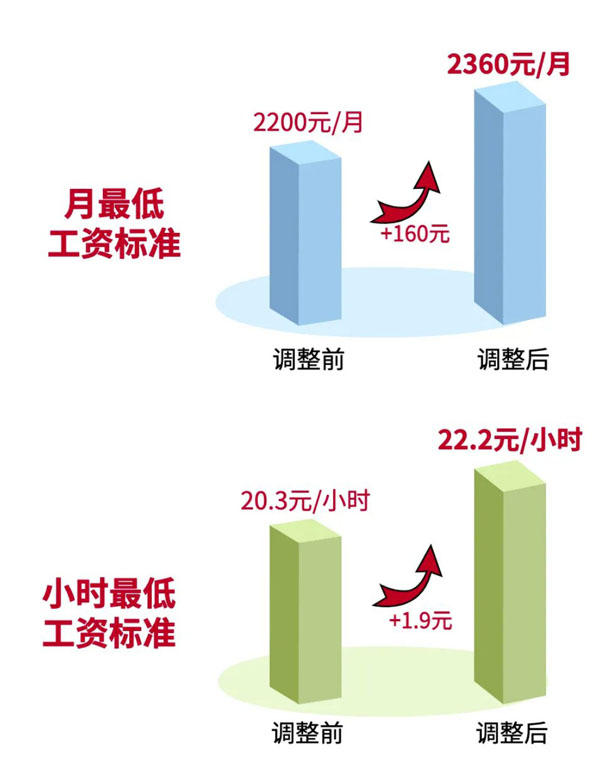 2021深圳最低工资标准是多少_2021深圳市最低工资标准