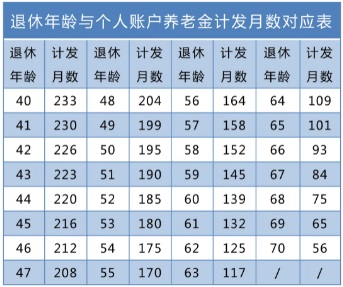 社保每个月都交，养老金到底能领多少？