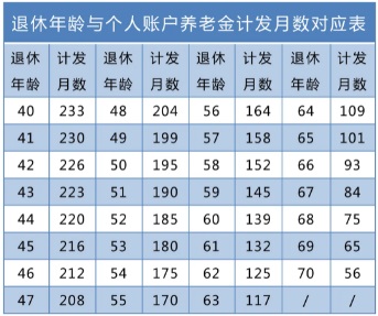 社保每个月都交，养老金到底能领多少？