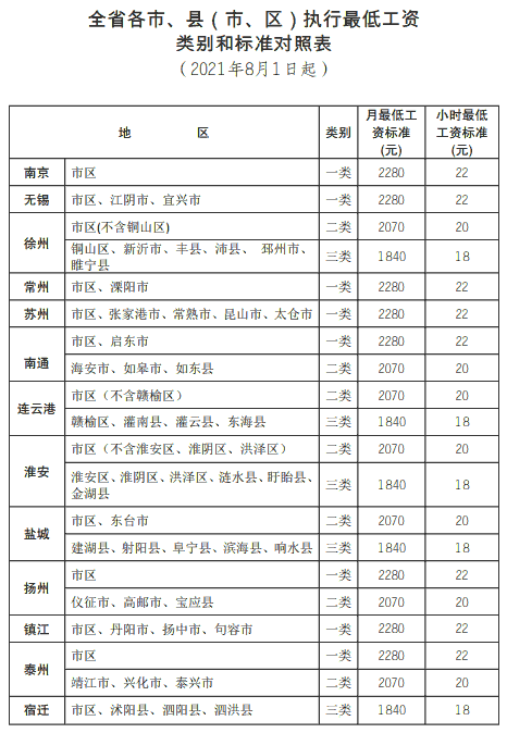 江苏省各市、县（市、区）执行最低工资类别和标准对照表