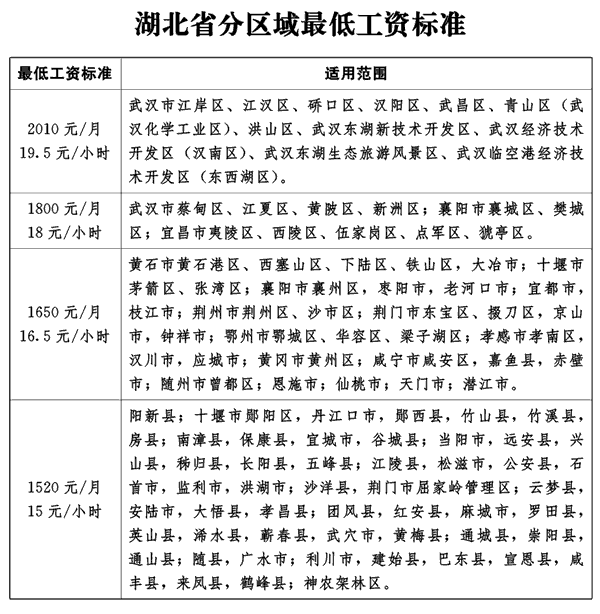 湖北省分区域最低工资标准