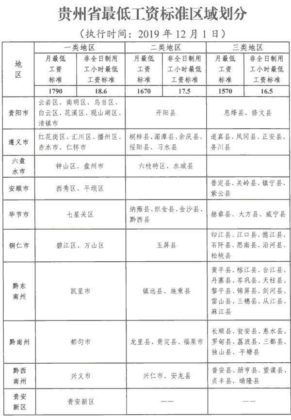 2022年贵州省最低工资标准调整最新消息