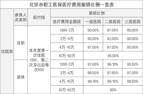 北京职工医保住院报销标准