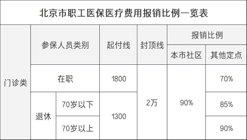 北京职工医保门诊报销标准