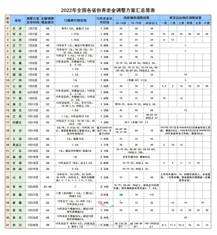 2023年养老金上调3.8%人均能涨多少钱呢