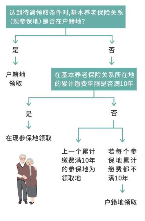 多地工作过该领哪个地方的养老金呢？