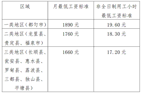 黔南州2023年最低工资标准是多少？