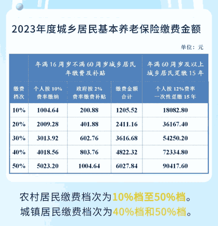 从没有缴过社保的父母如何在成都参保？