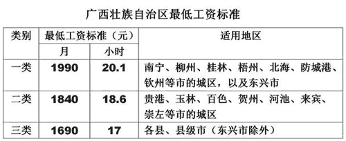 广西2023年最低工资标准是多少