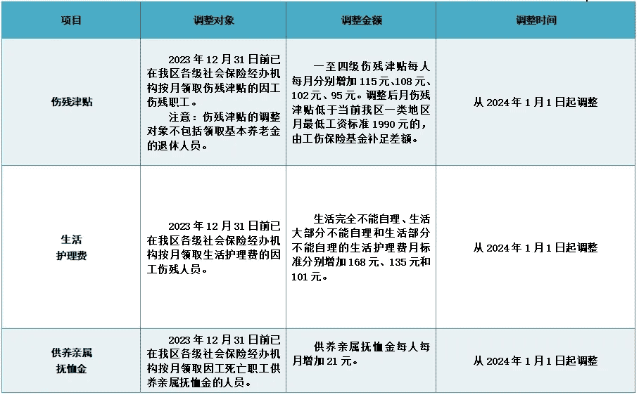 广西2024年最新工伤保险待遇调整消息