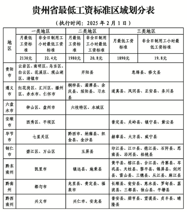 贵州省2025年度最低工资标准
